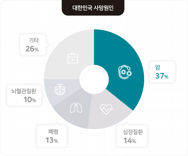 출처: 통계청, 사망원인통계 2023