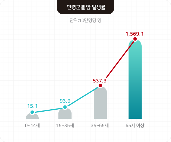 출처: 국가암정보센터, 연령군별 암발생률 2021