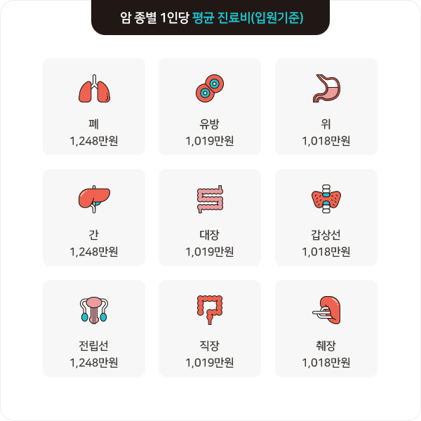 출처: 건강보험심사평가원, 암질환 상병별 현황 2023