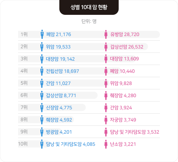 출처: 국가암정보센터, 암종별 살생 현황 2021