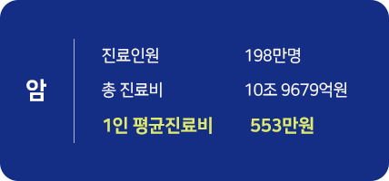 출처: 국민건강보험, 건강보험통계연보 2023
