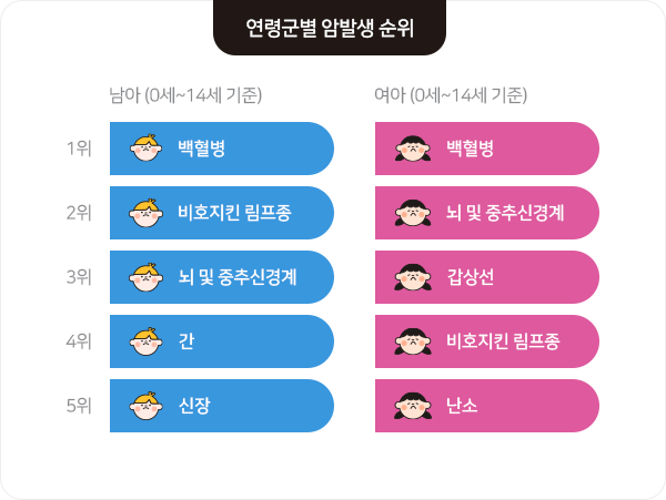 출처: 국립암센터, 연령군별 암발생률 2021