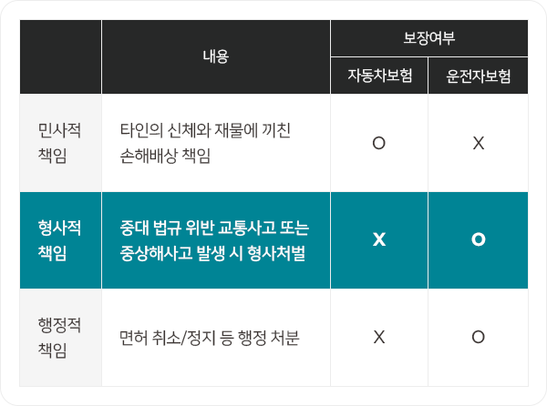 운전자보험 보장 항목