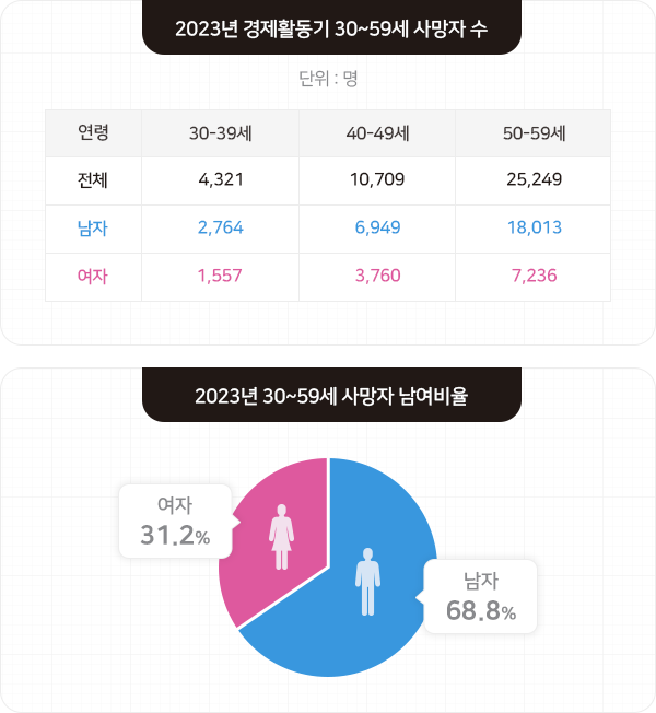 출처: 통계청, 사망원인통계 2023