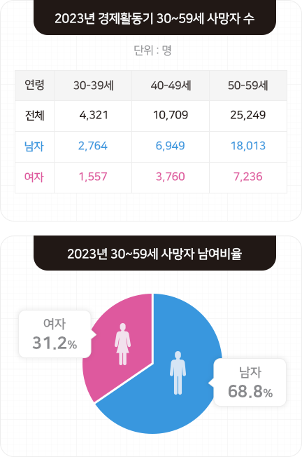 출처: 통계청, 사망원인통계 2023