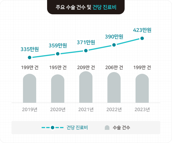 출처: 통계청, 사망원인통계 2023