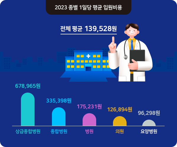 출처: 건강보험심사평가원, 암질환 상병별 현황 2023