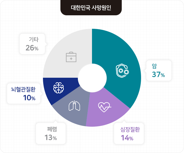 출처: 통계청, 사망원인통계 2023