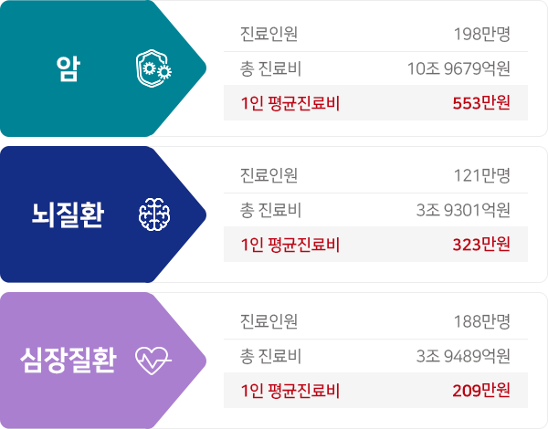 출처: 국민건강보험, 건강보험통계안보 2023