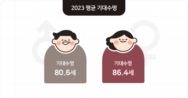 출처: 통계청, 생명표 2023