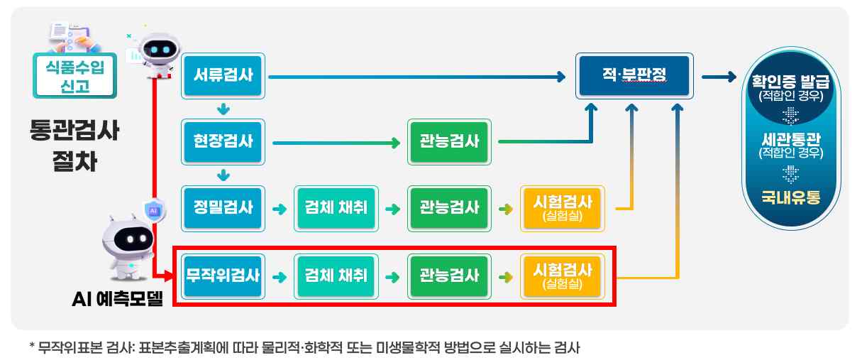 최우수상 수상한 ‘인공지능(AI) 기반 수입식품 위험예측 검사시스템’은 축적된 과거 부적합 내용, 원재료 등 수입식품 검사 정보와 해외 환경·위해정보를 융합한 빅데이터를 인공지능(AI)이 학습하여 부적합 가능성(위험도)이 높은 수입식품을 통관 단계에서 무작위검사* 대상으로 자동 선별