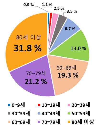 2024년 급성심장정지조사 결과 발표, 환자 생존율 9.2%, 뇌기능회복률 6.3%로 조사 이래 최고 수준