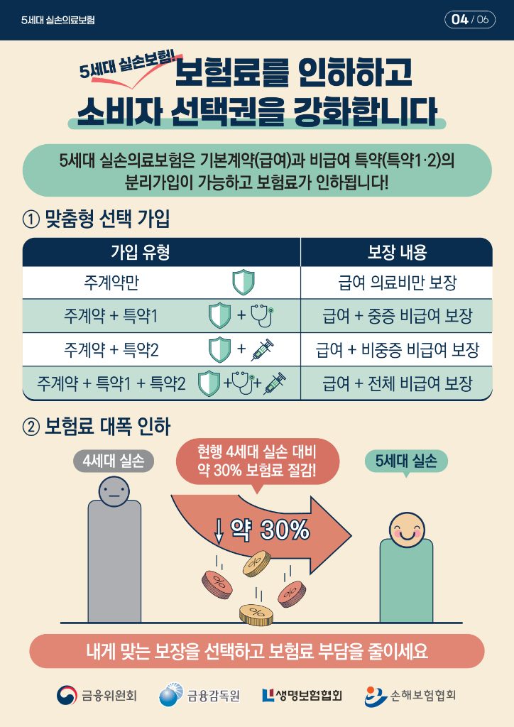 [금감원] 5월6일 5세대 실손의료비 출시