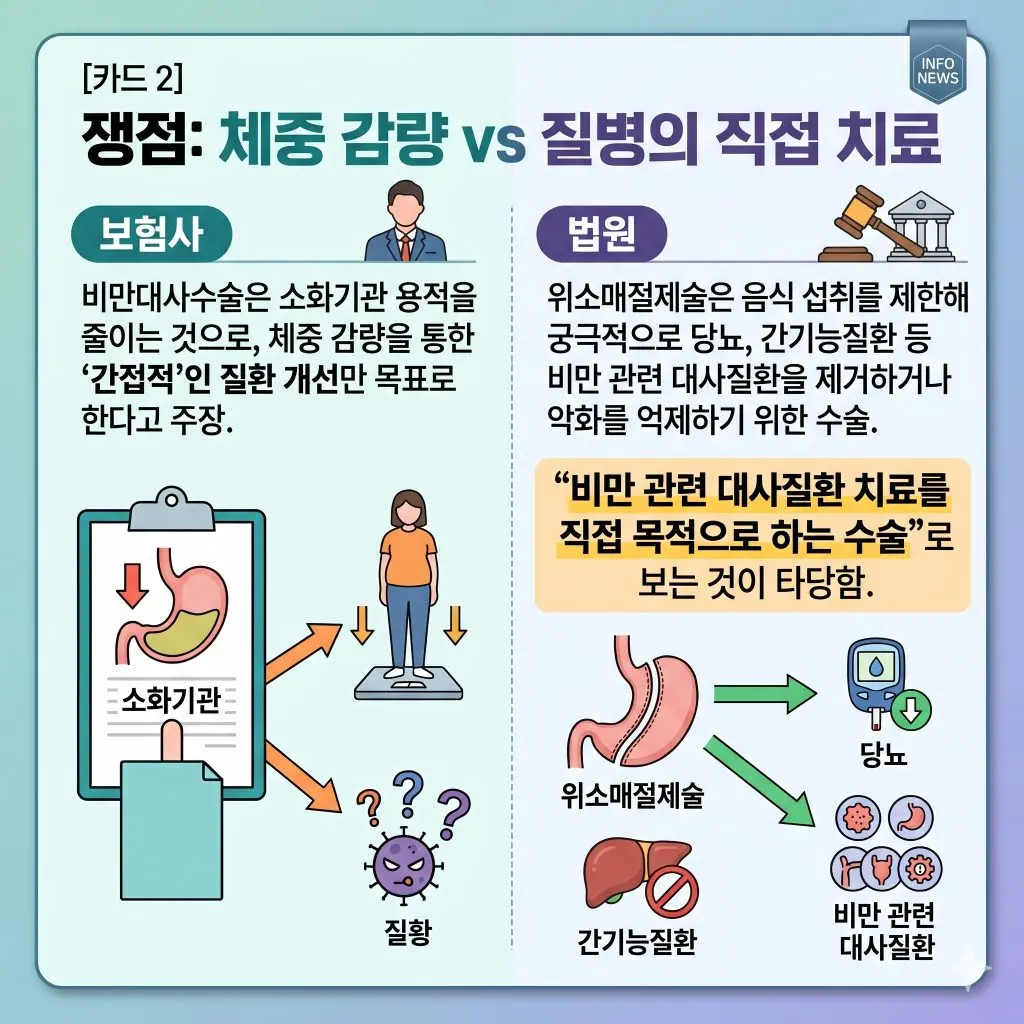 위소매절제술, 당뇨·간질환 ‘직접 치료’로 인정!