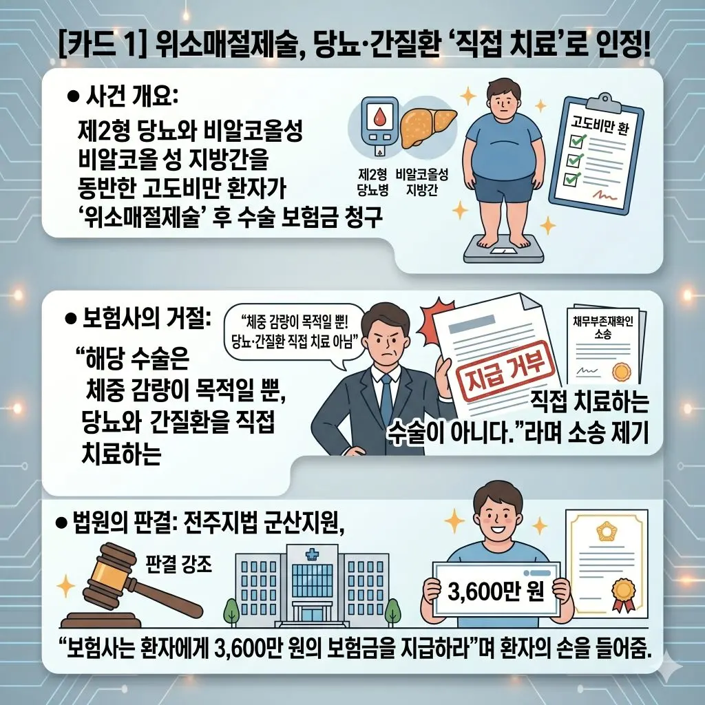 위소매절제술, 당뇨·간질환 ‘직접 치료’로 인정!