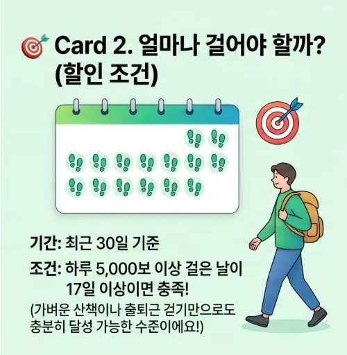 걷기만 해도 자동차 보험료가 할인된다고