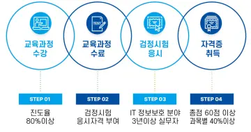 금융보안원, 금융보안관리사 자격검정 실시