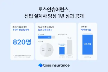 토스인슈어런스, 신입 설계사 820명 배출