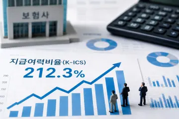 주가 상승에 보험사 건전성 회복… 지급여력비율 212.3% 안착